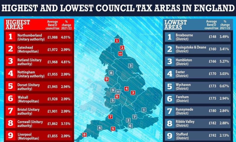 Northumberland being the most expensive in the country
